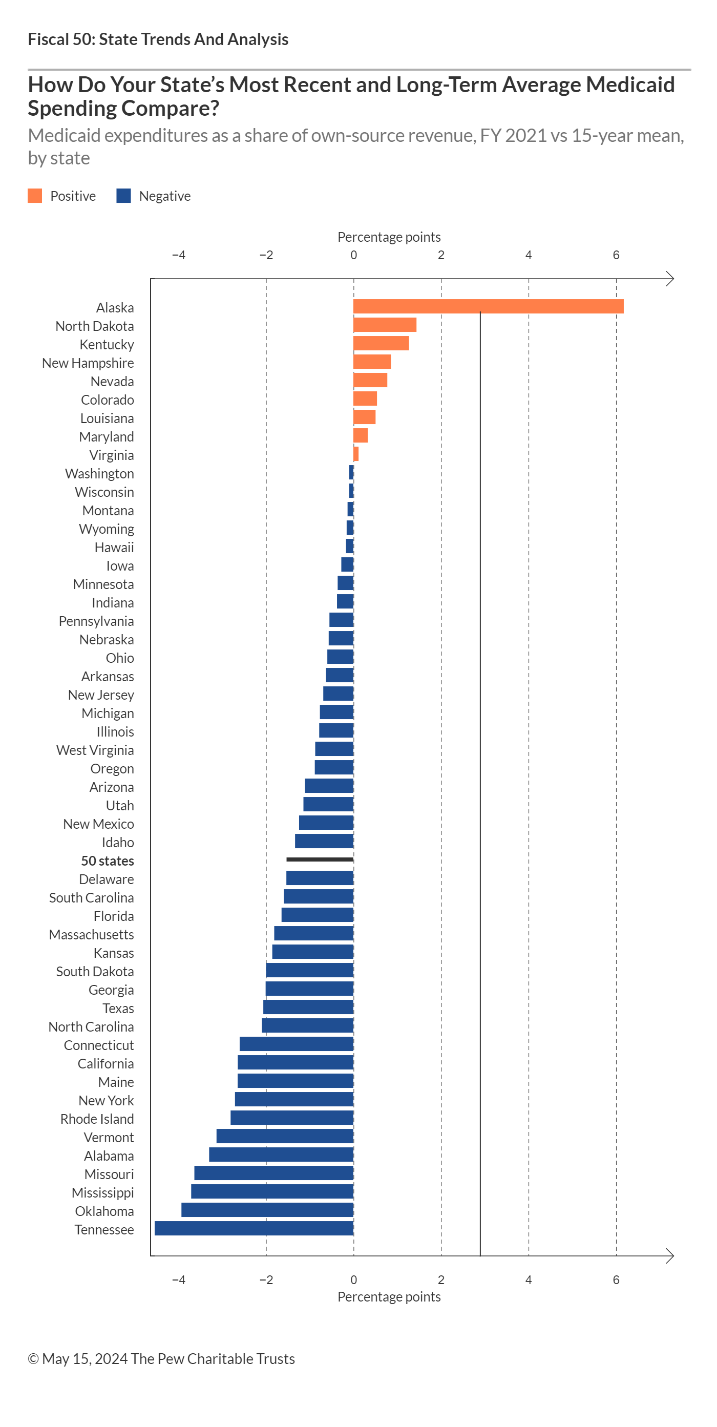 How Do Your State’s Most Recent and Long-Term Average Medicaid Spending Compare?